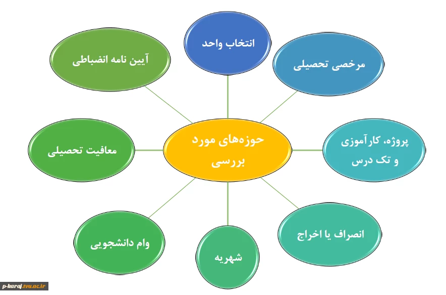 مهمترین قوانین آموزشی - دانشجویی 3